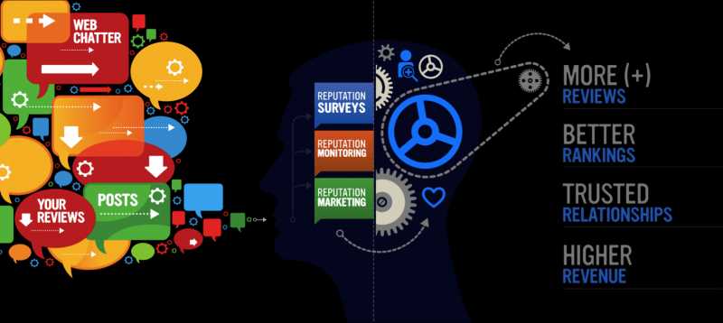 Why Do You Need Reputation Management Software? | Techi Bhai