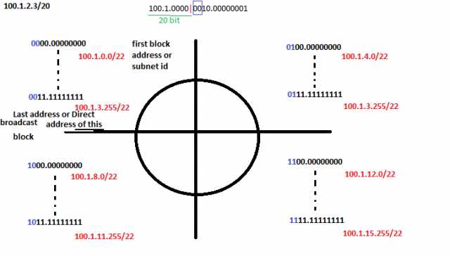 Why We Use CIDR (Classless Inter Domain Routing) In Sub Netting And What Is It? - Computer Science Article