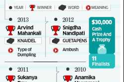 Winners of Scrip Spelling Bee