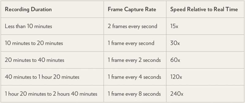 With IOS 8, Your Time-lapse Video Will Never Be Over 40 Seconds
