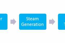 Working of CSP - Dish Engine.