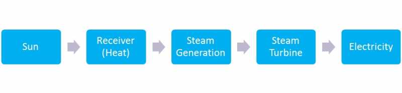 Working Of CSP - Parabolic Trough