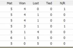 World Cup : Who will make it to the Quarter Finals ??