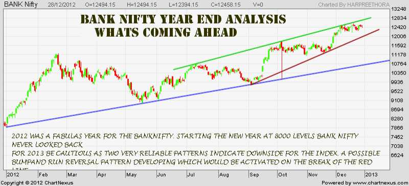 YEAR 2012 FOR BANKNIFTY & WHATS COMING AHEAD!!!