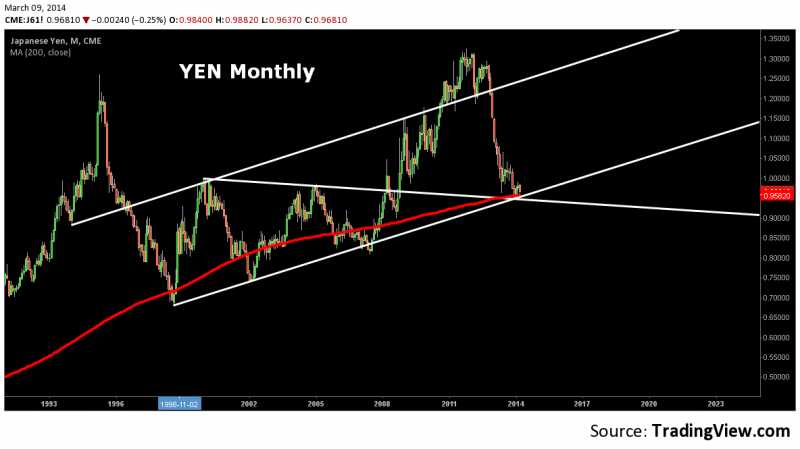 YEN-Monthly On Big Supports...