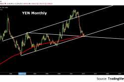YEN-Monthly on big supports...