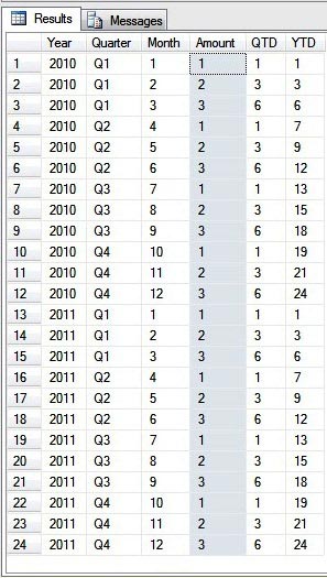 YTD & QTD Using T-SQL(SQL Server) & PL/SQL(Oracle)
