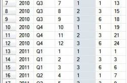 YTD & QTD using T-SQL(SQL Server) & PL/SQL(Oracle)