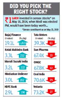 Churumuri38 Factoids And 5 Infographs From The Jungle Of Statistics Published In Newspapers That Put Narendra Modi’s Stupendous 2019 Victory In Perspective
