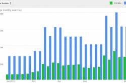 e-Commerce Product Trends: Coconut Oil
