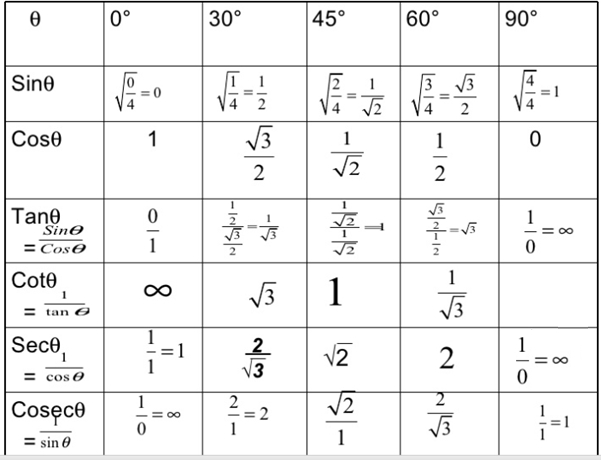Learn Trignometric Table