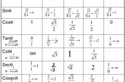 learn trignometric table