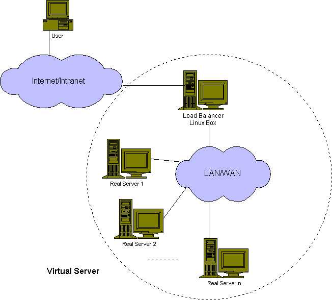 Virtual Server
